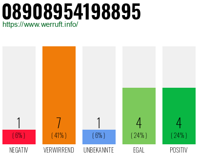 Rufnummer 08908954198895 Telefonnummer 08908954198895