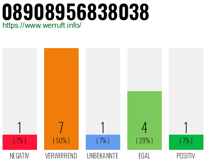 Rufnummer 08908956838038 Telefonnummer 08908956838038