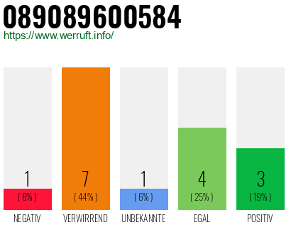 Rufnummer 089089600584 Telefonnummer 089089600584
