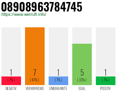 Rufnummer 08908963784745 Telefonnummer 08908963784745