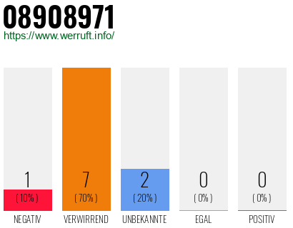 Rufnummer 08908971 Telefonnummer 08908971