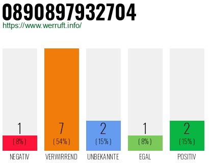 Rufnummer 0890897932704 Telefonnummer 0890897932704