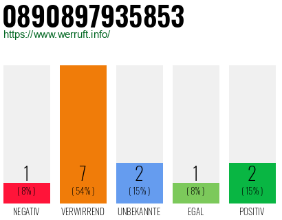 Rufnummer 0890897935853 Telefonnummer 0890897935853