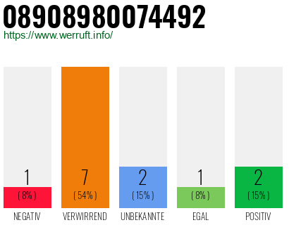 Rufnummer 08908980074492 Telefonnummer 08908980074492