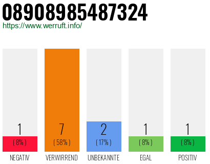 Rufnummer 08908985487324 Telefonnummer 08908985487324