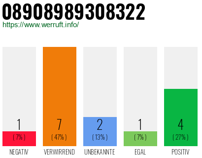 Rufnummer 08908989308322 Telefonnummer 08908989308322