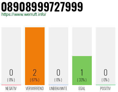 Rufnummer 08908999727999 Telefonnummer 08908999727999