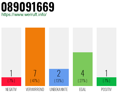 Rufnummer 089091669 Telefonnummer 089091669
