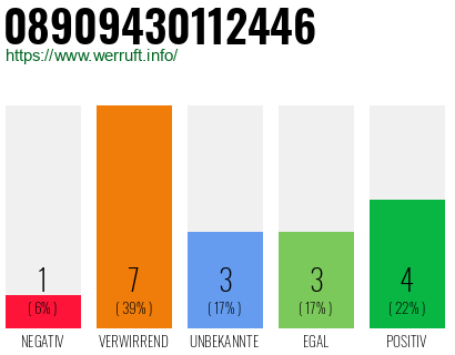 Rufnummer 08909430112446 Telefonnummer 08909430112446