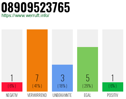 Rufnummer 08909523765 Telefonnummer 08909523765