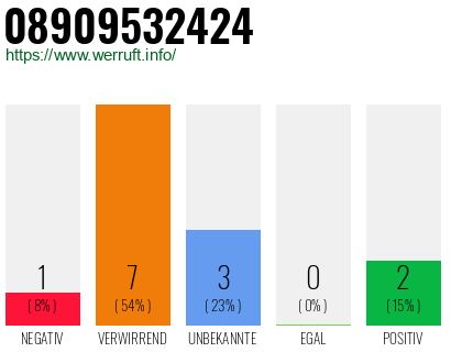 Rufnummer 08909532424 Telefonnummer 08909532424