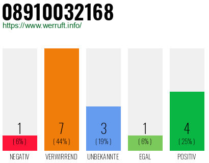 Rufnummer 08910032168 Telefonnummer 08910032168