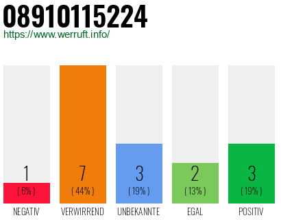 Rufnummer 08910115224 Telefonnummer 08910115224