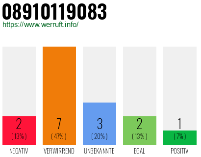 Rufnummer 08910119083 Telefonnummer 08910119083