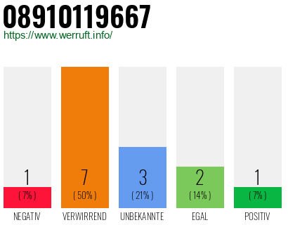 Rufnummer 08910119667 Telefonnummer 08910119667