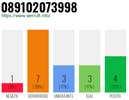 Rufnummer 089102073998 Telefonnummer 089102073998