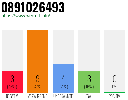 Rufnummer 0891026493 Telefonnummer 0891026493