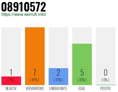 Rufnummer 08910572 Telefonnummer 08910572