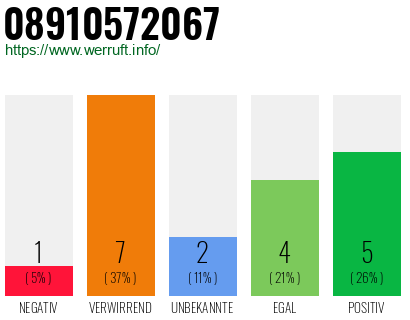 Rufnummer 08910572067 Telefonnummer 08910572067