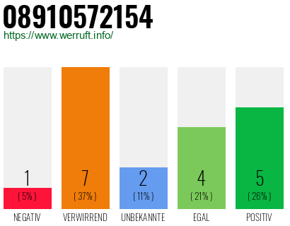 Rufnummer 08910572154 Telefonnummer 08910572154