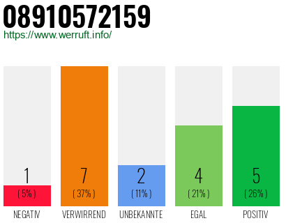 Rufnummer 08910572159 Telefonnummer 08910572159