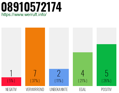 Rufnummer 08910572174 Telefonnummer 08910572174