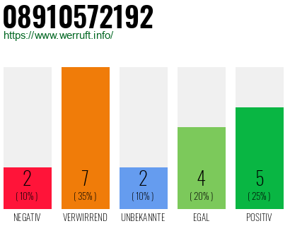 Rufnummer 08910572192 Telefonnummer 08910572192