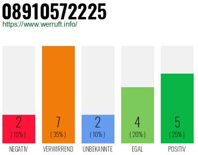 Rufnummer 08910572225 Telefonnummer 08910572225