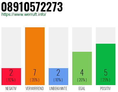 Rufnummer 08910572273 Telefonnummer 08910572273
