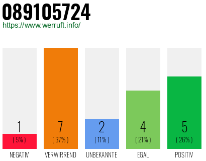 Rufnummer 089105724 Telefonnummer 089105724