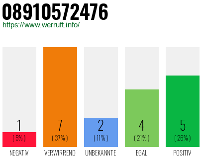 Rufnummer 08910572476 Telefonnummer 08910572476