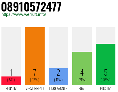 Rufnummer 08910572477 Telefonnummer 08910572477