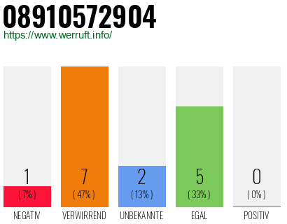 Rufnummer 08910572904 Telefonnummer 08910572904
