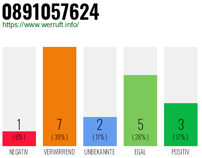 Rufnummer 0891057624 Telefonnummer 0891057624