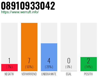 Rufnummer 08910933042 Telefonnummer 08910933042