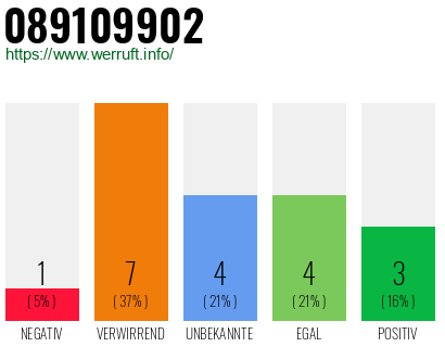 Rufnummer 089109902 Telefonnummer 089109902