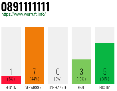 Rufnummer 0891111111 Telefonnummer 0891111111