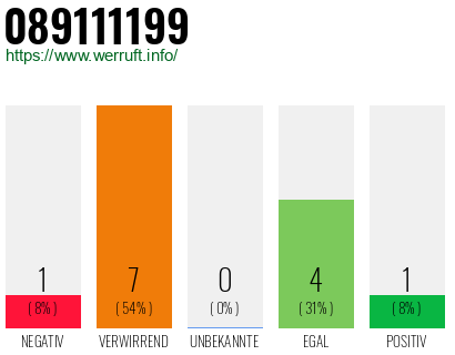 Rufnummer 089111199 Telefonnummer 089111199