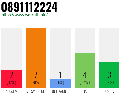 Rufnummer 0891112224 Telefonnummer 0891112224