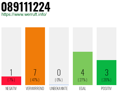Rufnummer 089111224 Telefonnummer 089111224