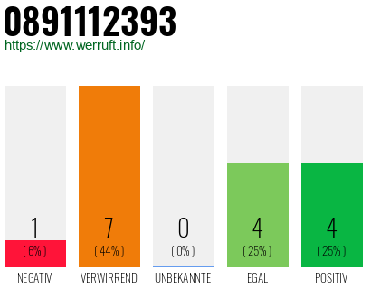 Rufnummer 0891112393 Telefonnummer 0891112393