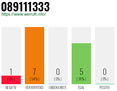 Rufnummer 089111333 Telefonnummer 089111333