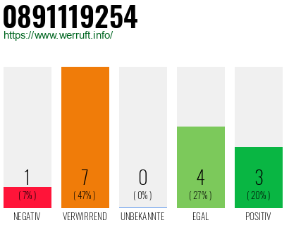 Rufnummer 0891119254 Telefonnummer 0891119254