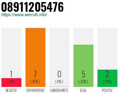 Rufnummer 08911205476 Telefonnummer 08911205476