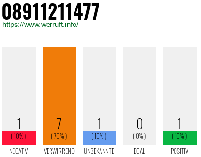 Rufnummer 08911211477 Telefonnummer 08911211477