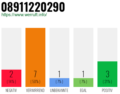 Rufnummer 08911220290 Telefonnummer 08911220290