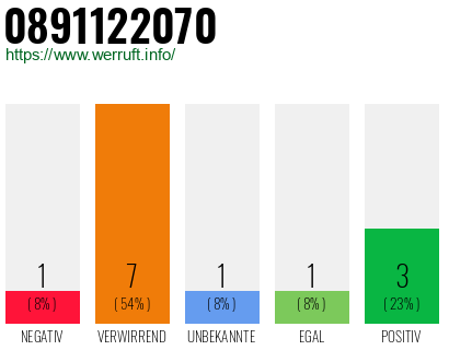 Rufnummer 0891122070 Telefonnummer 0891122070