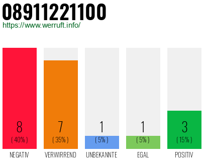 Rufnummer 08911221100 Telefonnummer 08911221100