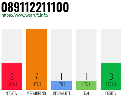 Rufnummer 089112211100 Telefonnummer 089112211100