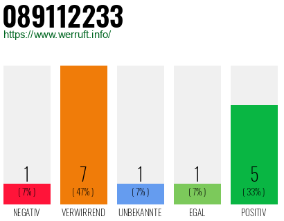Rufnummer 089112233 Telefonnummer 089112233